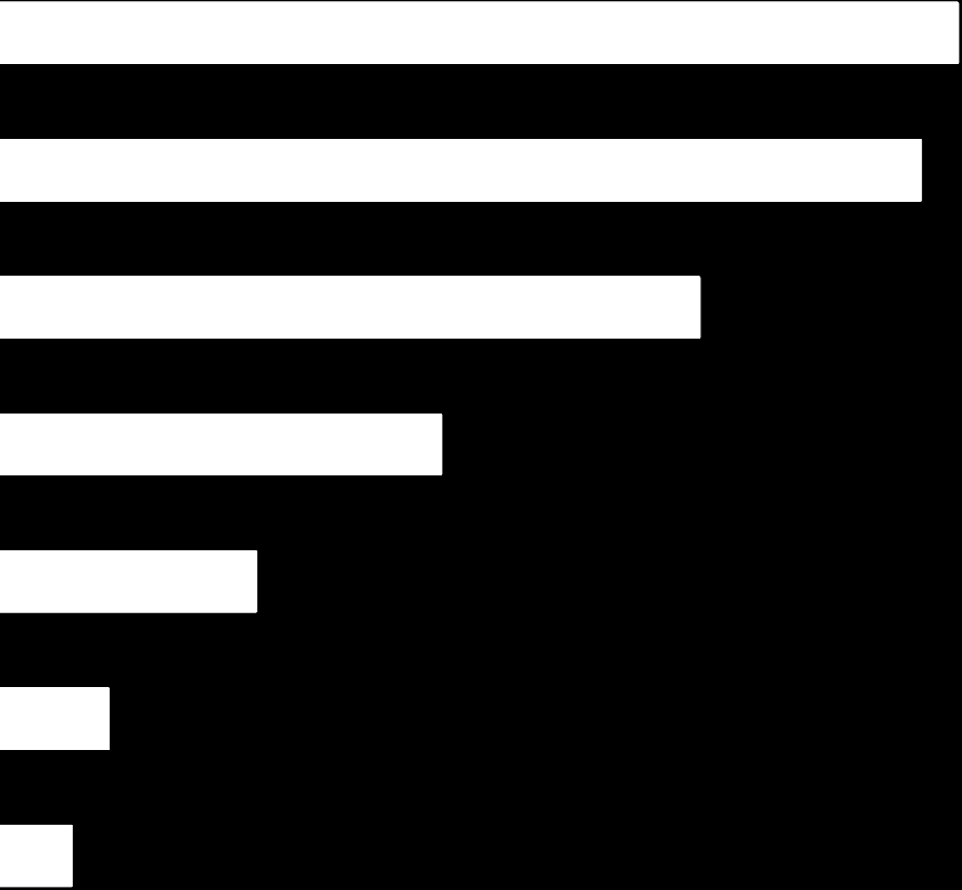 Bristande organisation utgör ett minst lika stort problem som arbetsbelastningen i sig Fråga: Vilket av följande är du/ni mest missnöjd med när det gäller arbetssituationen på socialförvaltningen?