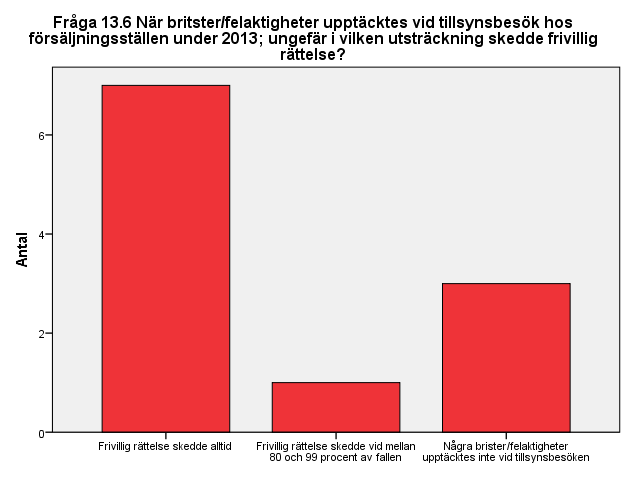 61 (124) Fråga 13.6 När brister/felaktigheter upptäcktes vid tillsynsbesök hos försäljningsställen under 2013; ungefär i vilken utsträckning skedde frivillig rättelse?