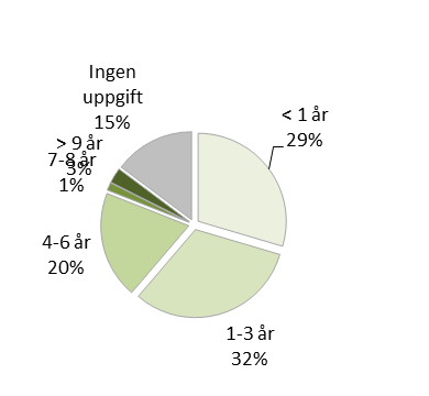 Saknar försörjning Sjuk- /Rehabpenning Sjuk-/Aktivitetsers.