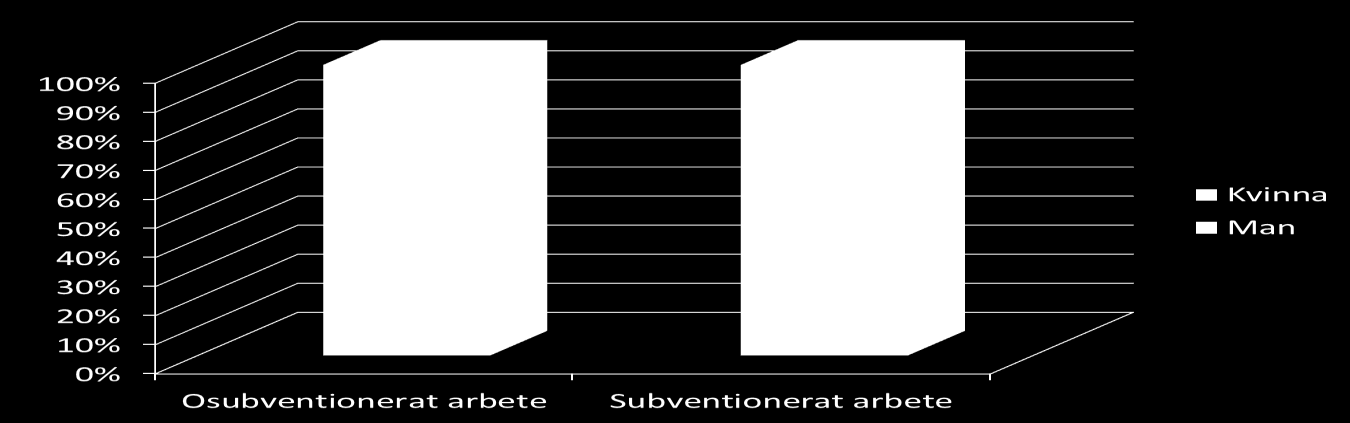 Jämställdhetsintegrering Teamet i Balder har under året fortsatt sitt förbättringsarbete vad gäller jämställdhetsintegrering.