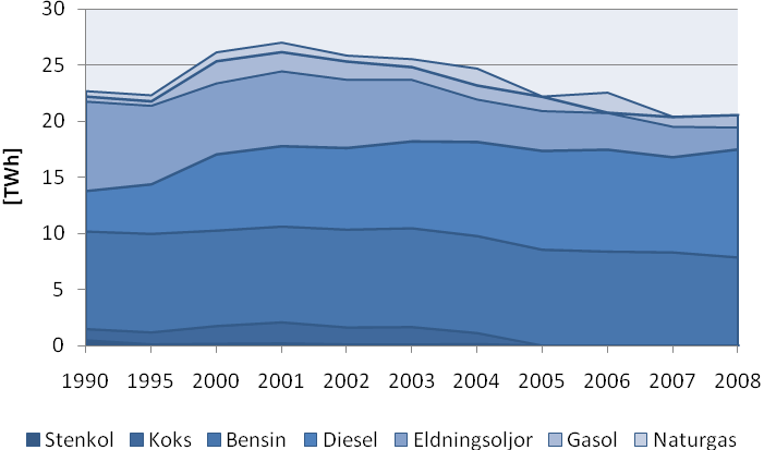 2 Fossilenergianvändning i Västra Götaland 3 Fossilenergianvändning i Västra Götaland beror till stor del av förändringar i incitamentstrukturen för energianvändning som sker i regionens omvärld.