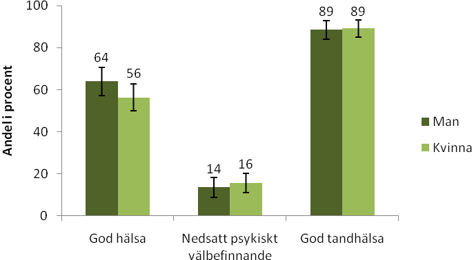 Figur 3. Andel män och kvinnor mellan 16-84 år i Ragunda kommun år 2010 som upplever god hälsa, nedsatt psykisk välbefinnande och god tandhälsa (medelvärde och 95 procentigt konfidensintervall).