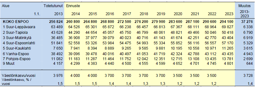 Esbo stad Protokoll 104 Fullmäktige 08.09.2014 Sida 29 / 100 Prognosperioden för den lokala befolkningsprognosen för Esbo är 10 år.