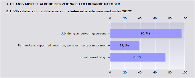 Procent Ja, metoden Ansvarsfull alkoholservering 71,9% 23 Ja, metod med samma eller likartat innehåll som Ansvarsfull 0% 0 alkoholservering men under ett annat namn Nej, någon sådan metod användes