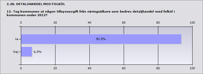 2.27. DETALJHANDEL MED FOLKÖL 11. Hur många tillsynsbesök hos detaljhandelsställen för folköl genomförde polisen, utan kommunens medverkan, under 2012?