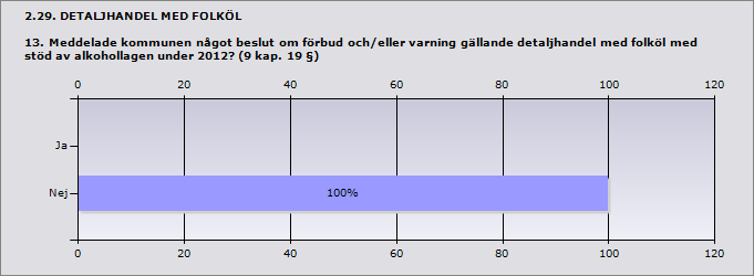 Procent Ja 0% 0 Nej 100% 31 Svarande 31 Inget svar 1 2.32. ANMÄLNINGSPLIKTIGA SERVERINGSSTÄLLEN FÖR FOLKÖL 14. Hur många serveringsställen för folköl var anmälda till kommunen den 31 december 2012?