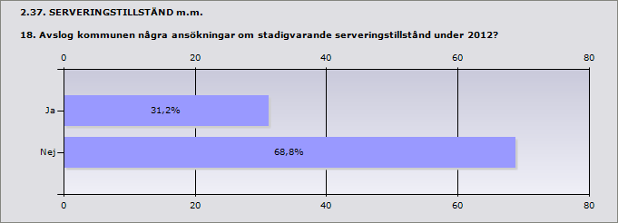 Procent Ja 31,2% 10 Nej 68,8% 22 Svarande 32 Inget svar 0 2.38. SERVERINGSTILLSTÅND m.m. 18.