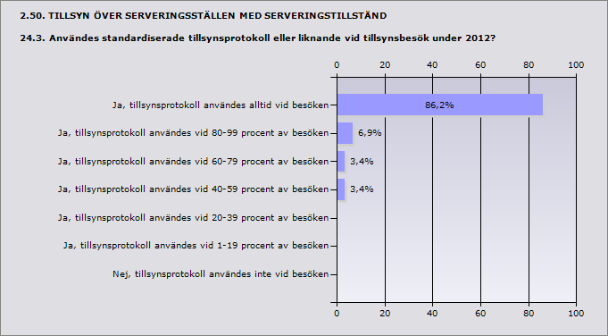 Procent Ja, tillsynsprotokoll användes alltid vid besöken 86,2% 25 Ja, tillsynsprotokoll användes vid 80-99 procent av besöken 6,9% 2 Ja, tillsynsprotokoll användes vid 60-79 procent av besöken 3,4%