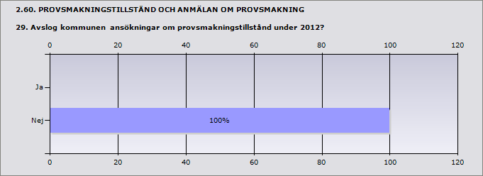 2.59. PROVSMAKNINGSTILLSTÅND OCH ANMÄLAN OM PROVSMAKNING 28.1 Hur många provsmakningstillstånd beviljades av kommunen under 2012? Partihandlare (8 kap. 6 ), antal 1 Tillverkningsställe (8 kap.