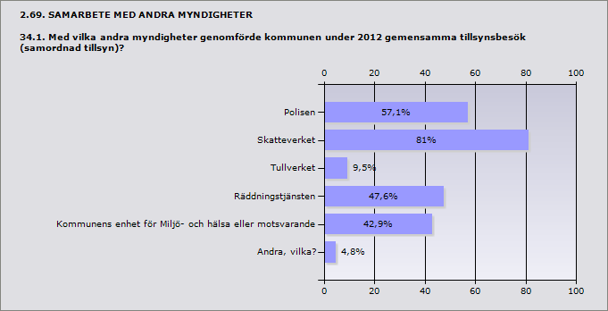 Procent Ja 67,7% 21 Nej 32,3% 10 Svarande 31 Inget svar 1 Procent Polisen 57,1% 12 Skatteverket 81% 17 Tullverket 9,5% 2 Räddningstjänsten 47,6%