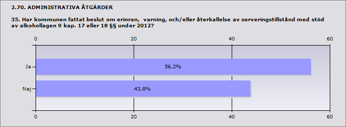 Procent Ja 56,2% 18 Nej 43,8% 14 Svarande 32 Inget svar 0 2.71. ADMINISTRATIVA ÅTGÄRDER 35.1. Hur många beslut om erinran, varning och/eller återkallelse av serveringstillstånd meddelade kommunen med stöd av alkohollagen under 2012?