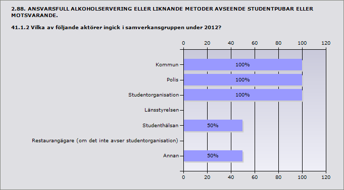 Procent Kommun 100% 2 Polis 100% 2 Studentorganisation 100% 2 Länsstyrelsen 0% 0 Studenthälsan 50% 1 Restaurangägare (om det inte avser studentorganisation) 0% 0 Annan 50% 1