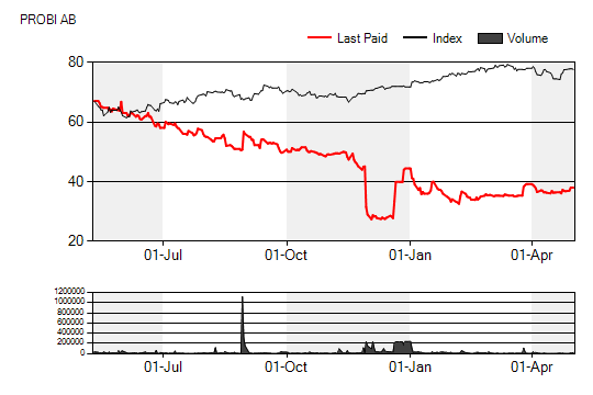 BOLAGSANALYS 8 maj 2013 Sammanfattning Probi AB (PROB.ST) En bra start på året Probis Q1-rapport var solid och blev inte alls så dålig som vi hade förväntat oss.