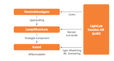 Ett samarbete finns även med forskargrupper på Göteborgs Universitet som omfattar bland annat tillämpningar av zinkoxid i nanostrukturer och magnetiska nanopartiklar.