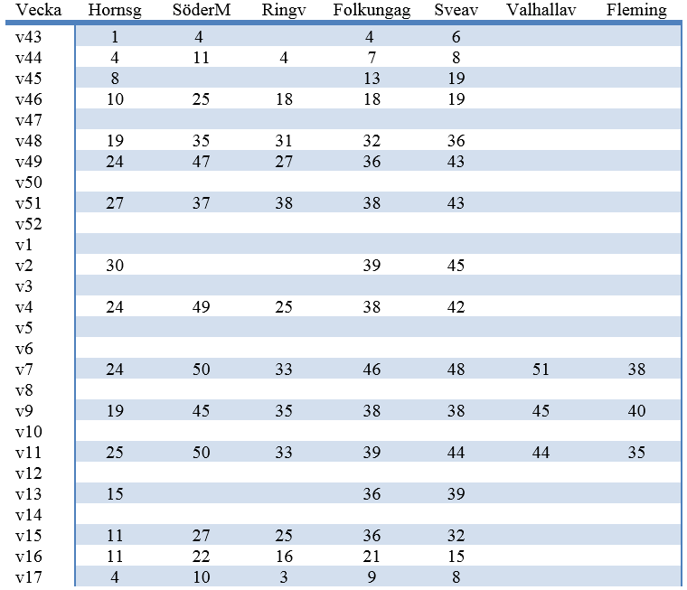 Resultat av dubbräkningen vinterhalvåret 2014/2015 Resultatet från räkningar av dubbdäcksandelar vid sju gatuavsnitt under vinterhalvåret 2014-2015 visas i tabell 1.