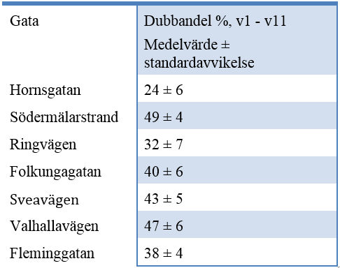 Diagram 1 visar resultatet från dubbräkningar i Stockholm under vintersäsongen 2014-2015. Raka linjer visar medelvärden för respektive gata under v 1-v 11.