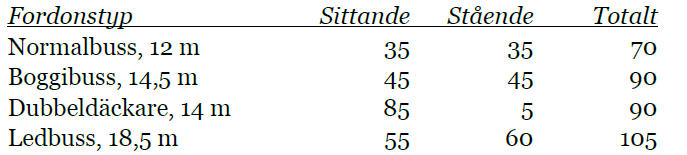 Figur 83 tabell över olika fordonstypers kapacitet, bussar.