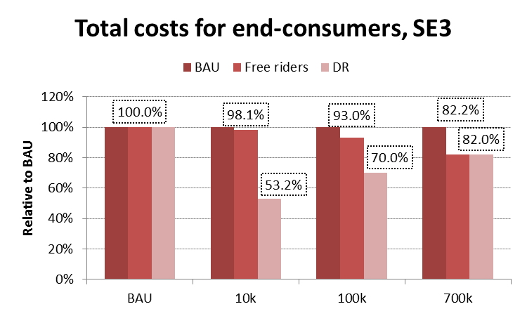 ökad mängd efterfrågeflexibilitet minskar lönsamheten att flytta sin last. De som inte är aktiva får också nytta av att andra flyttar sin last genom att pristoppar kapas.