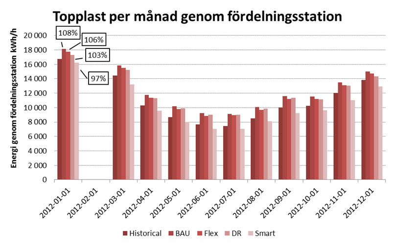 Figur: Antal timmar med priser överstigande 200 EUR/MWh Källa: North European Power Perspectives: Krav på framtidens elnät smarta nät Rapport till rådet för smarta elnät, oktober 2014.