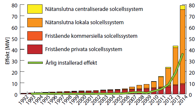 Att ekonomin kan vara tveksam är inte detsamma som att den aktuella utbyggnaden av egen elproduktion hos kunderna inte skulle kunna uppstå.