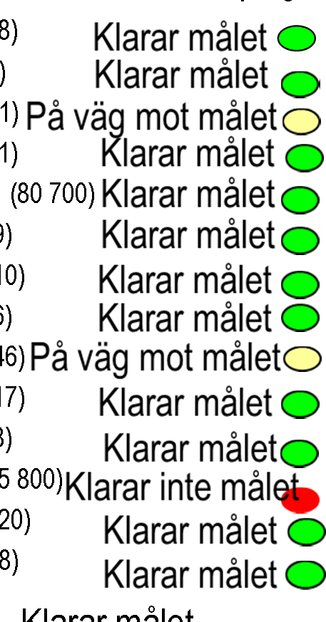 Sammanställning Kultur & fritids prognos måluppfyllelse 2013 Styrtal 2012 2013 prognos 1 Aktiviteter i föreningsregi (7-20 år) per ungdom 38 37,5 (38) 2 Antal inspirationsträffar med föreningar,