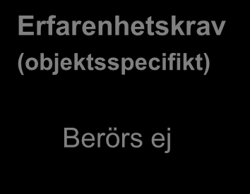 Kompetens i anläggningsbranschen Kompetenskrav i upphandlad verksamhet Perspektivskifte Erfarenhetskrav Erfarenhetskr (objektsspecifikt) av Berörs ej Utbildnings plan X timmar Kompetensbeskrivning