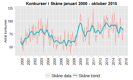 Datum 2015-11-24 10 (10) Konkurser I oktober 2015 gick 85 företag i konkurs, vilket var en ökning med 23