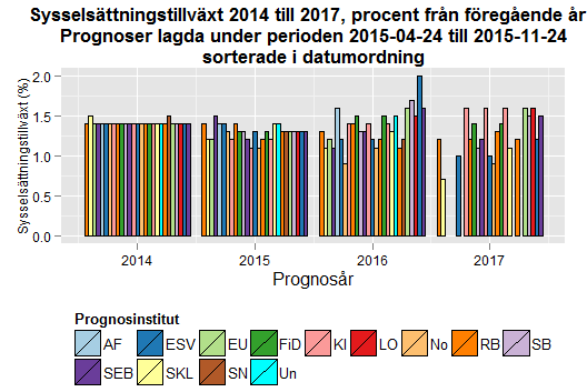 Datum 2015-11-24 2 (10) Källa: Konjunkturinstitutet Källa: Konjunkturinstitutet Trots en ökande ekonomisk tillväxt räknar flertalet prognosmakare med att arbetslösheten ligger kvar på en