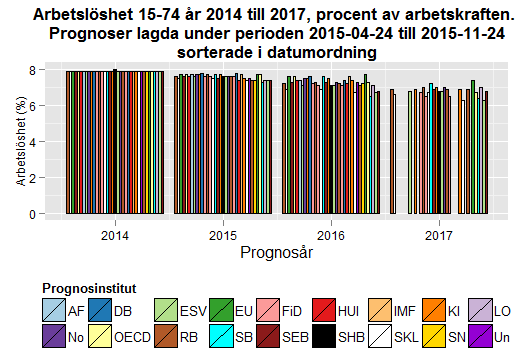 Datum 2015-11-24 3 (10) Källa: Konjunkturinstitutet Varslen på riksnivå ökade med 632 personer mellan september och oktober till 4 257 personer.