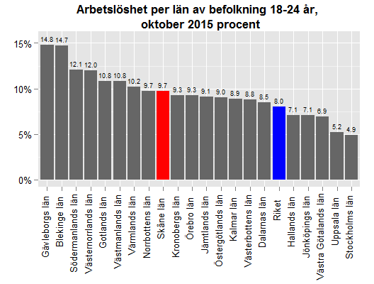 Datum 2015-11-24 4 (10) Skåne hade i oktober 2015 den åttonde högsta ungdomsarbetslösheten i landet, mätt som andelen arbetslösa