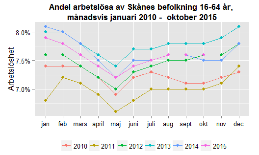 Datum 2015-11-24 8 (10) Varslen i Skåne under oktober uppgick till 453 personer, vilket var en ökning från föregående månad med 96 personer (27 %).