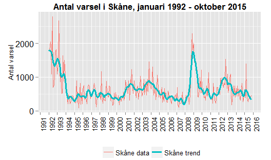 Datum 2015-11-24 9 (10) 2007, men den säsongsrensade trenden ligger fortfarande markant under de nivåer som rådde i början av 90-talet eller under finanskrisens topp under hösten 2008.