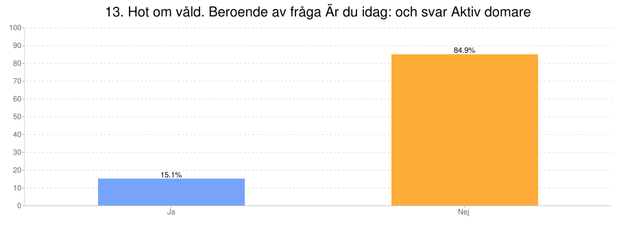 Otrygga platser under en match Vi ställde frågan om ishockeydomarna under det senaste året har känts sig otrygga eller oroliga på ett antal platser i anslutning till en ishall/arena och dessa fem var