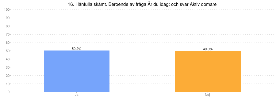 Nedsättande kommentarer verkar vara vanligast på elitnivå och lägst på föreningsnivå. 58 % av de som svarade ja upplever att de får nedsättande kommentarer ibland eller ofta.