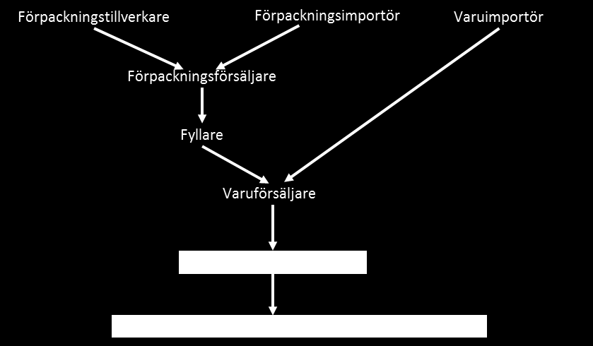 NATURVÅRDSVERKET 20(76) Figur 1. Schematisk bild över flödet av förpackningar mellan olika aktörer vilka samtliga, med undantag för slutanvändare och insamlingssystem, är producenter.