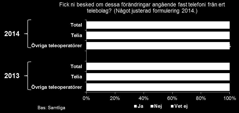 2.1.2. Färre uppger att de har fått besked om teknikskiftet från sin operatör Totalt 82 procent av de hushåll som säger sig vara berörda av teknikskiftet uppger att de har fått besked om dessa