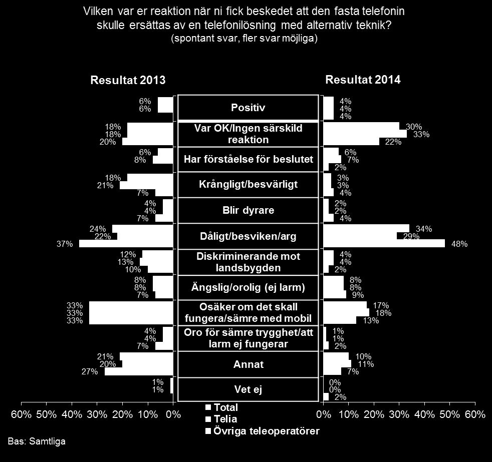 Andelen som tyckte att beskedet var dåligt eller blev besvikna eller arga ökade påtagligt i förhållande till förra året för både Telia och övriga operatörer.