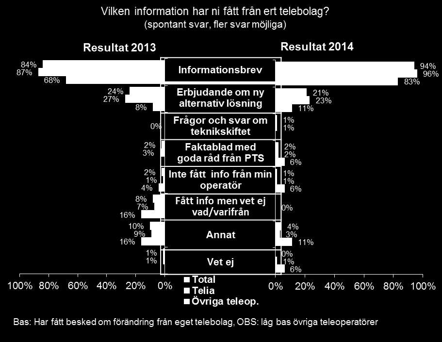 Vi kände oss överkörda! (Telia som operatör innan.) Min operatör skickade inget brev utan ringde, trodde först att de skämtade. (Annan operatör än Telia innan.) Förvånad då byn har ca 200 hushåll.