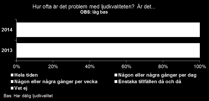 De som upplever dålig ljudkvalitet tycker att ljudet hackar, låter burkigt eller ekar, att volymen är för låg eller att det inte går att höra vad som sägs.