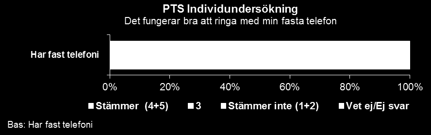 tycker det fungerar bra har de som använder mobiltelefoni.