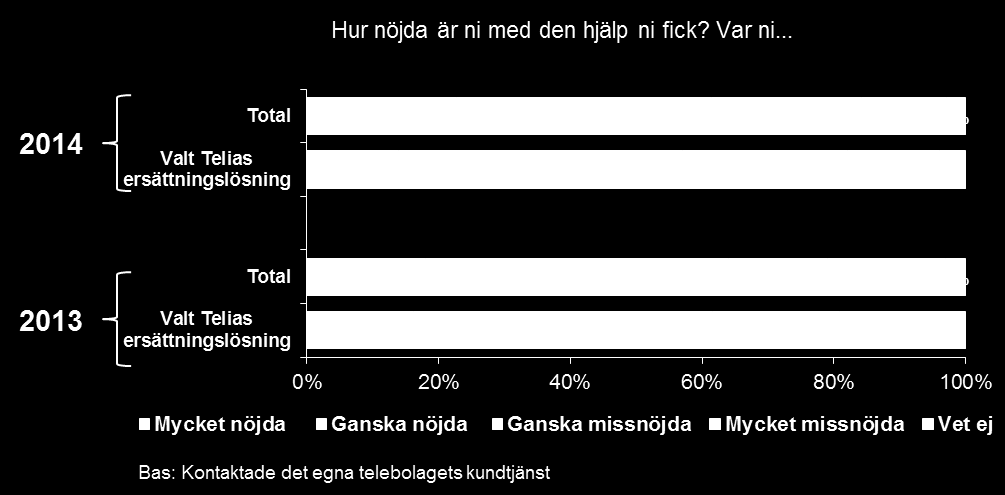 2.6.2. 62 procent är nöjda med hjälpen från operatörens kundtjänst De vanligaste ärendena till kundtjänsten handlade om att telefonin inte fungerade alls, att samtalen bröts, att det inte gick att