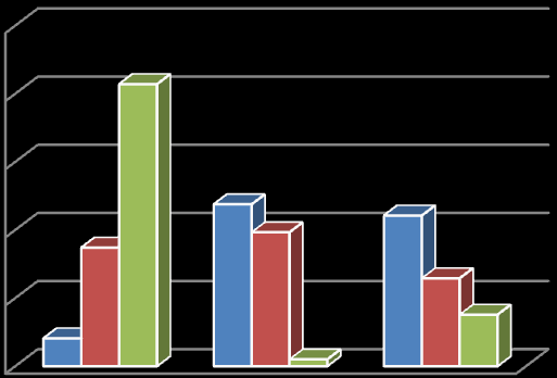 Tabellen visar att över 80 % av alla yttranden (förutom ja/nej, som var 25 stycken av totalt 124 yttranden) var helt svenska meningar, och endast ca 2 % var helt engelska meningar.