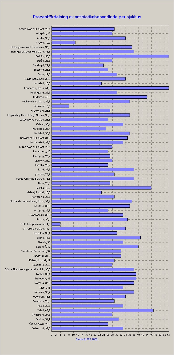 STRAMA Akademiskas punktprevalens antibiotikaanvändning