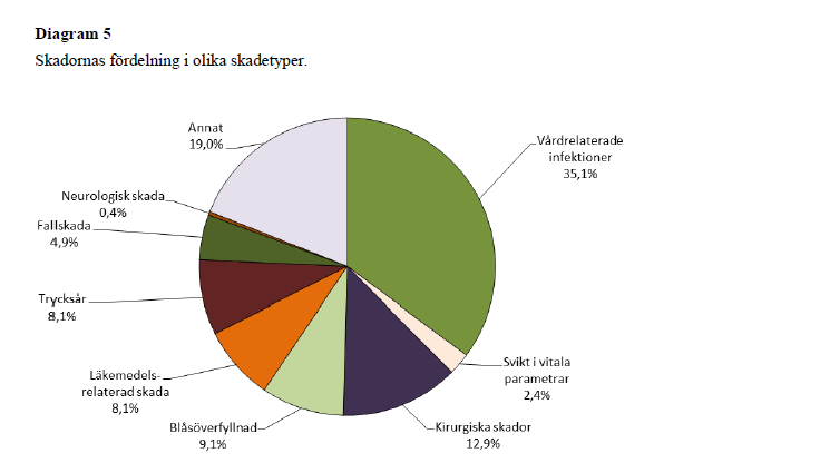 Vårdskador