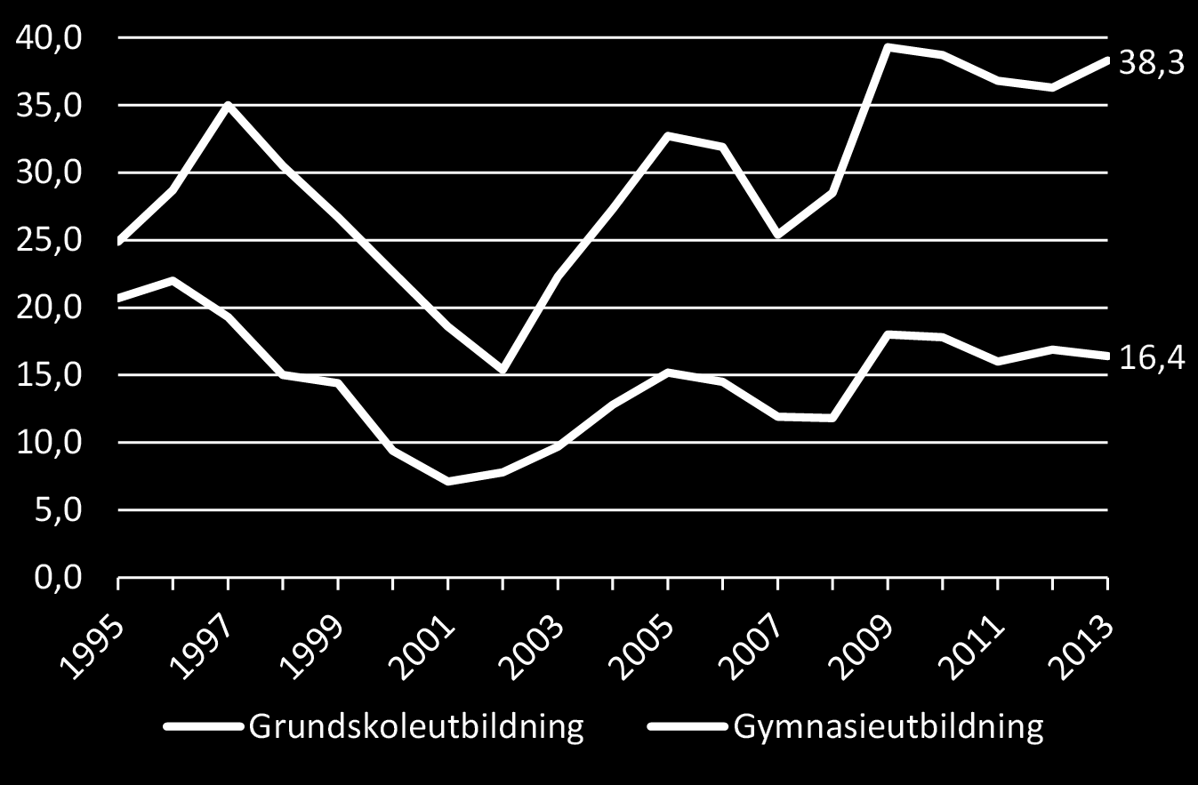 3 (12) Figur 2: Arbetslöshet per utbildningsnivå 20-24 år Procent av arbetskraften Källa: Eurostat Eftergymnasial utbildning allt viktigare De växande utbildningskraven på arbetsmarknaden stannar