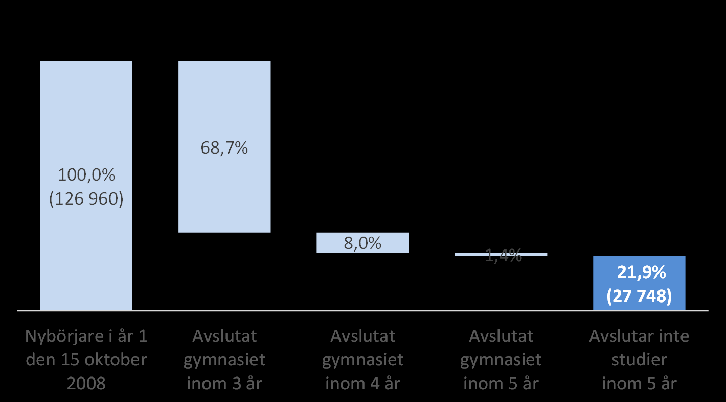 5 (12) Ungefär var tredje elev avbryter studierna helt eller behöver mer än tre år på sig att fullfölja utbildningen. De flesta studieavbrotten kommer senare i utbildningen.