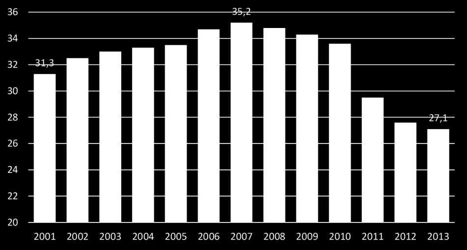 6 (12) med ytterligare en procentenhet jämfört med föregående år. 3 Justerat för elevkullarnas minskning har yrkesprogrammen tappat nästan 25 % av sina elever sedan 2007.