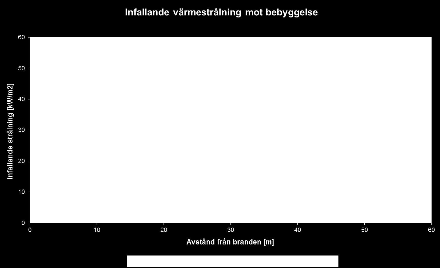 Figur B. 3. Infallande strålning som funktion av avståndet från en brand i godståg. 4.2 BEDÖMNINGSKRITERIER Hur hög värmestrålning en person klarar utan att erhålla skador beror bl.a. på dess varaktighet.