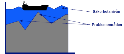 Figur 5.3 visualisering av Japanska sjön (fritt från Oskarsson et al, 2003) 5.4 Kanban En strategi som japanerna utvecklade för att sänka vattnet i sjön är kanban konceptet.