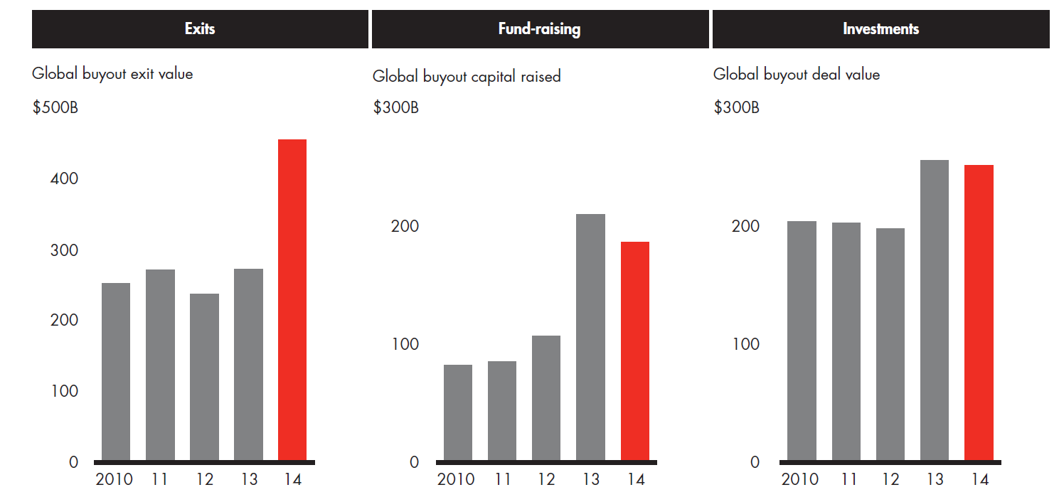 Private Equity utveckling 5 år Source: Bain,